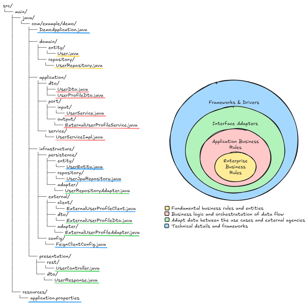 clean arch folder structure
