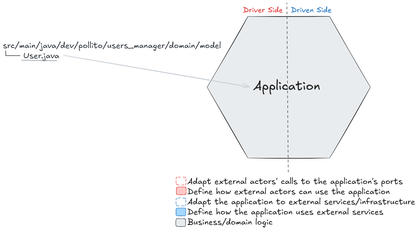 hexagonal arch domain model user