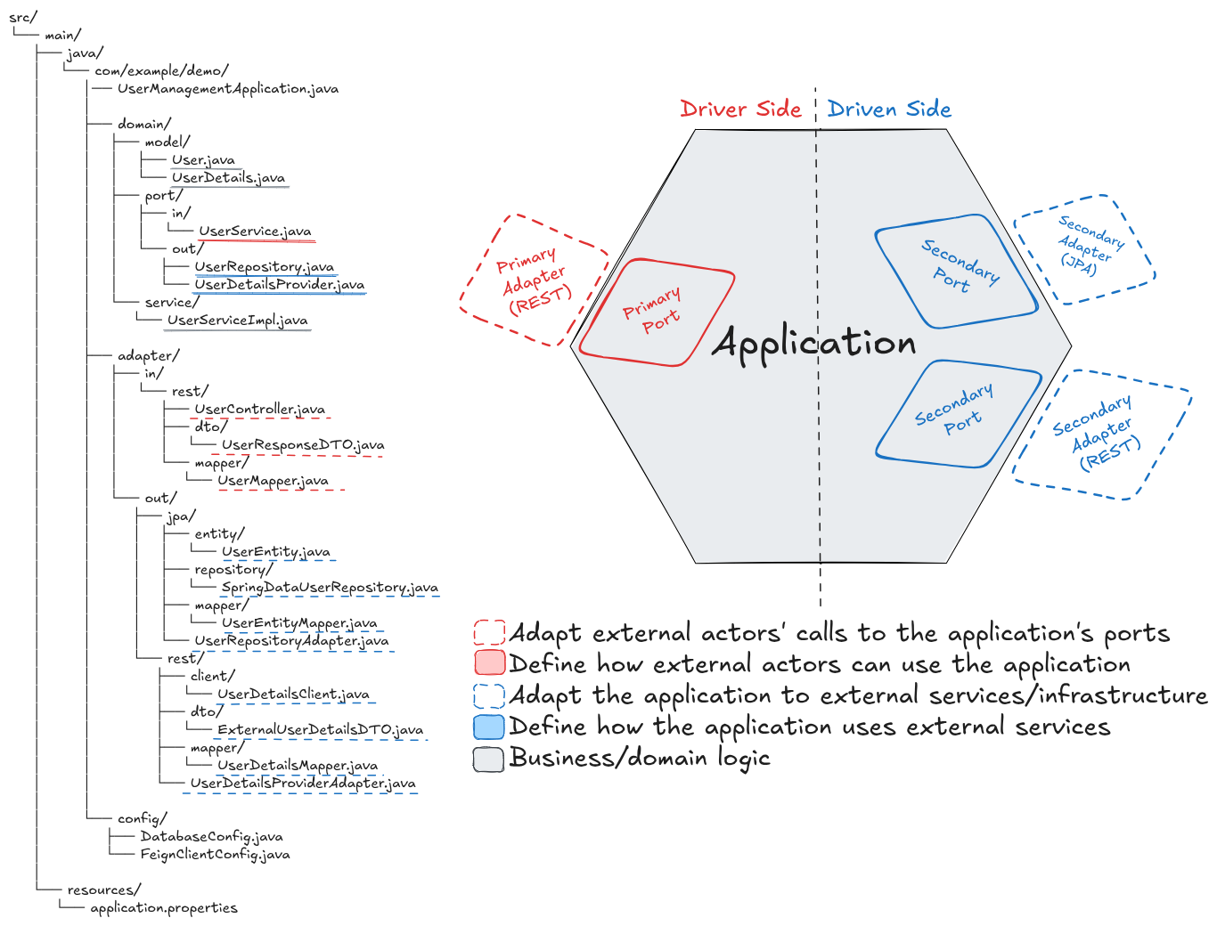hexagonal arch folder structure