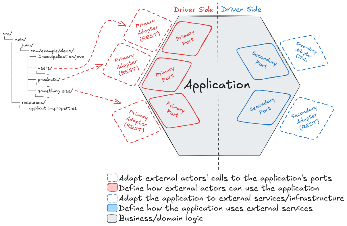 hexagonal arch multiple endpoints