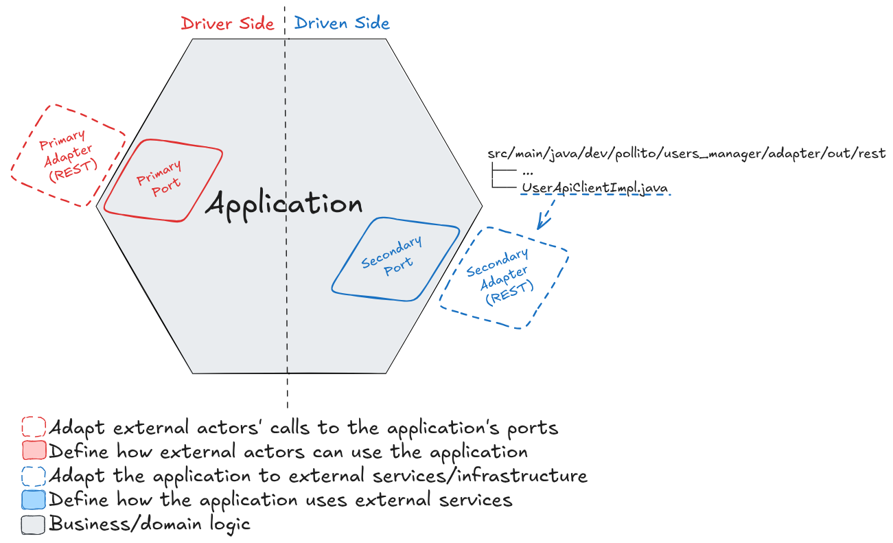 hexagonal architecture secondary adapter