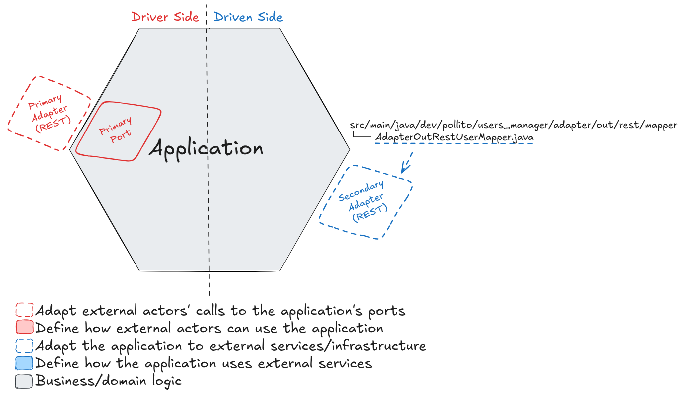 hexagonal architecture secondary adapter mapper