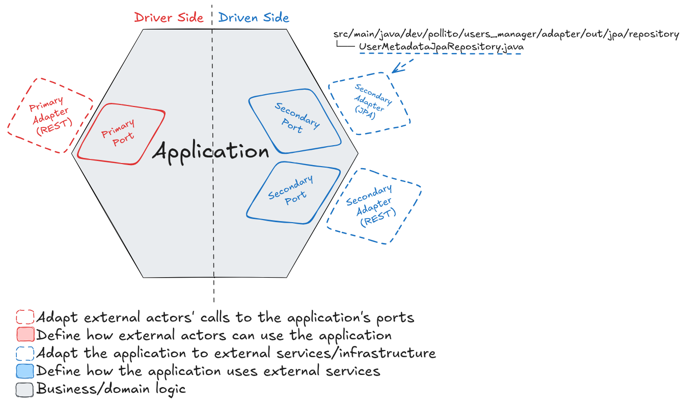 hexagonal architecture secondary adapter repository