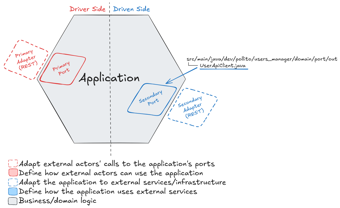 hexagonal architecture secondary port