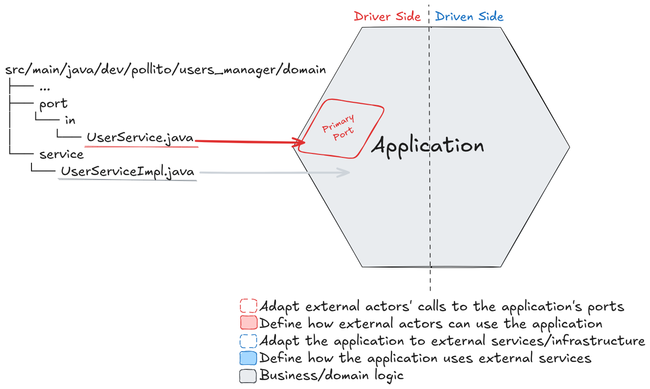 hexagonal arch service and impl.png