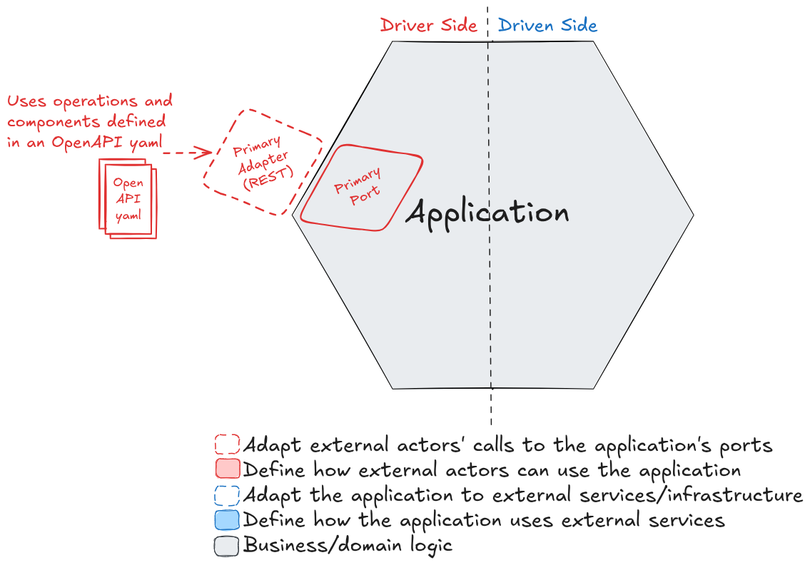 openapi primary adapter