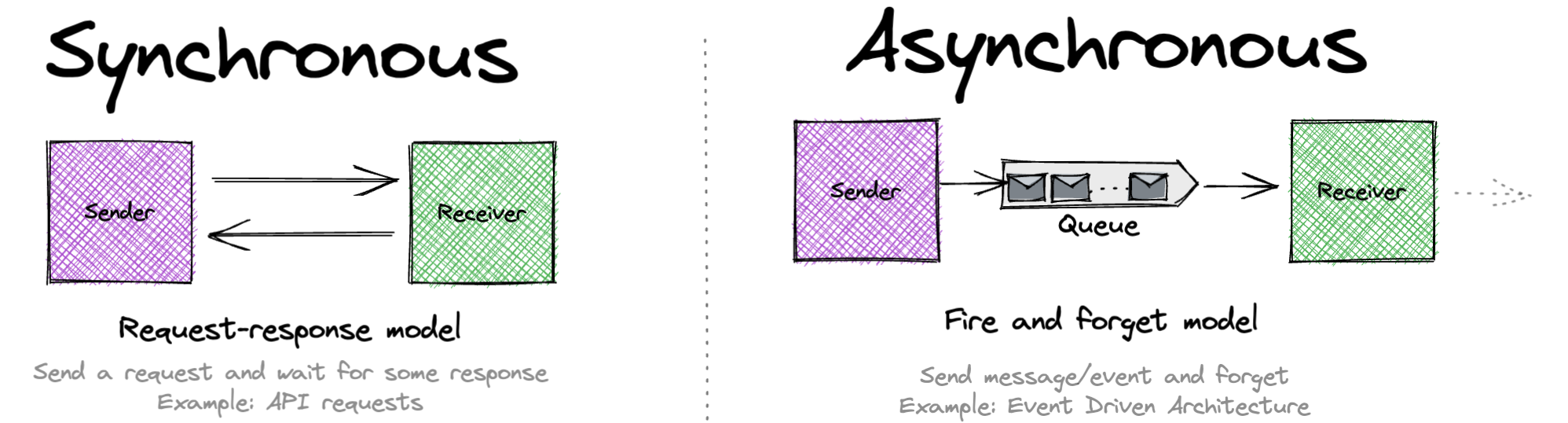 sync async comparison