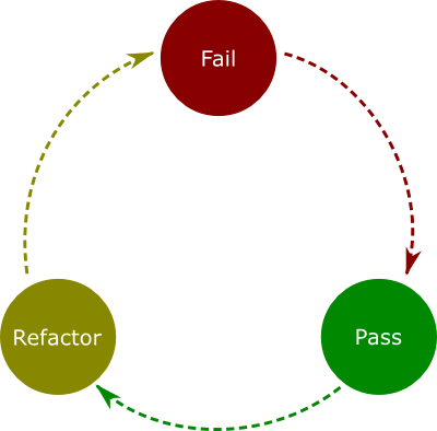 tdd