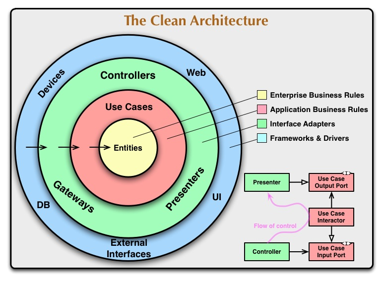diagrama de arquitectura limpia