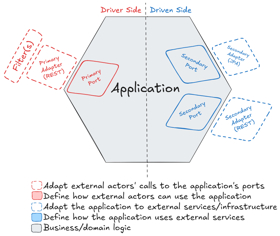 diagrama de filters