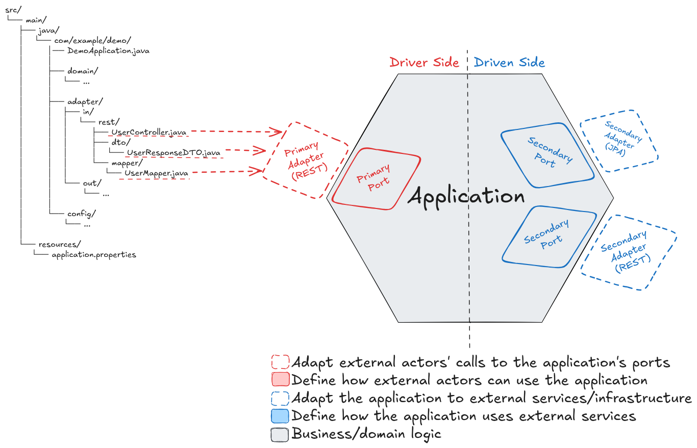 diagrama de arquitectura hexagonal - un endpoint