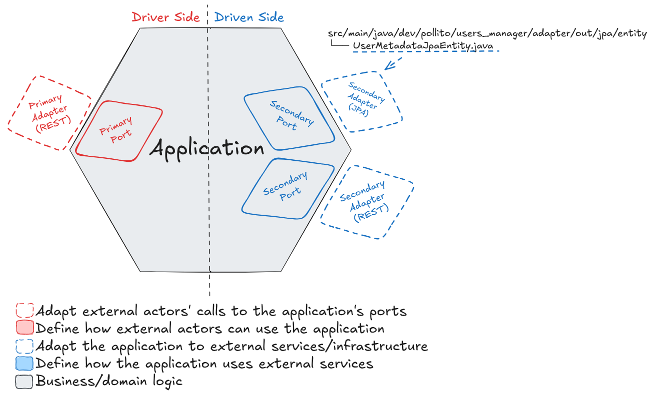diagrama de arquitectura hexagonal - secondary adapter - entidad