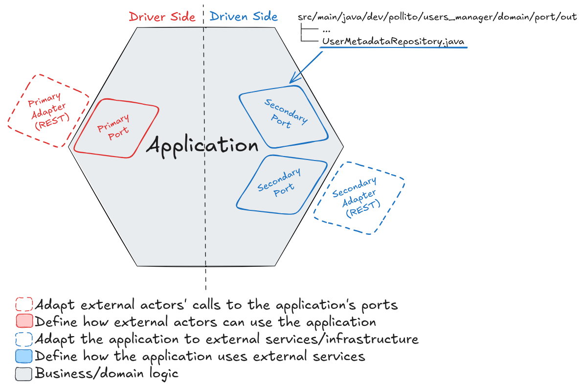 diagrama de arquitectura hexagonal - secondary port