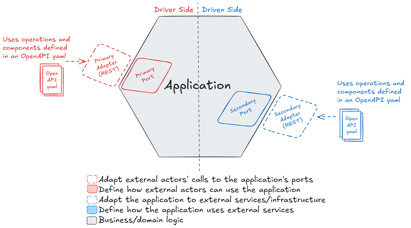 openapi primary y secondary adapters